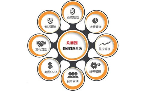 眾慧園物業管理系統,愿為您提供全方位貼心服務